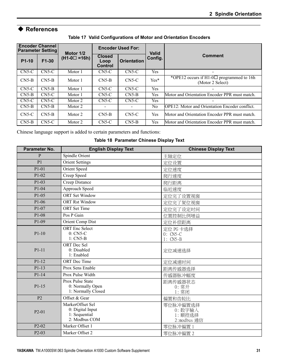 References, Table 17 | Yaskawa A1000 AC Drive Spindle Orientation User Manual | Page 31 / 36
