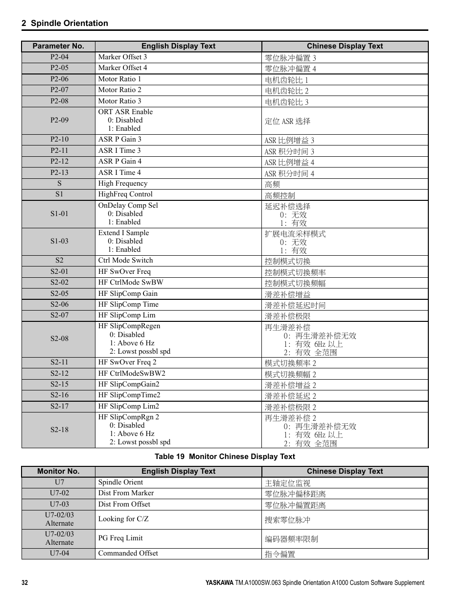 Yaskawa A1000 AC Drive Spindle Orientation User Manual | Page 32 / 36