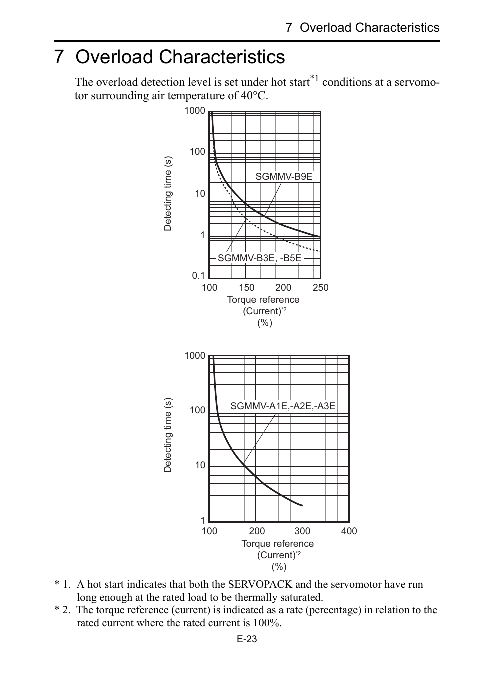7 overload characteristics | Yaskawa DC Power Input Σ-V Series User Manual | Page 25 / 29