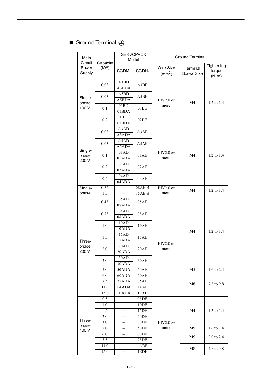 Ground terminal | Yaskawa Σ-II Series User Manual | Page 18 / 37