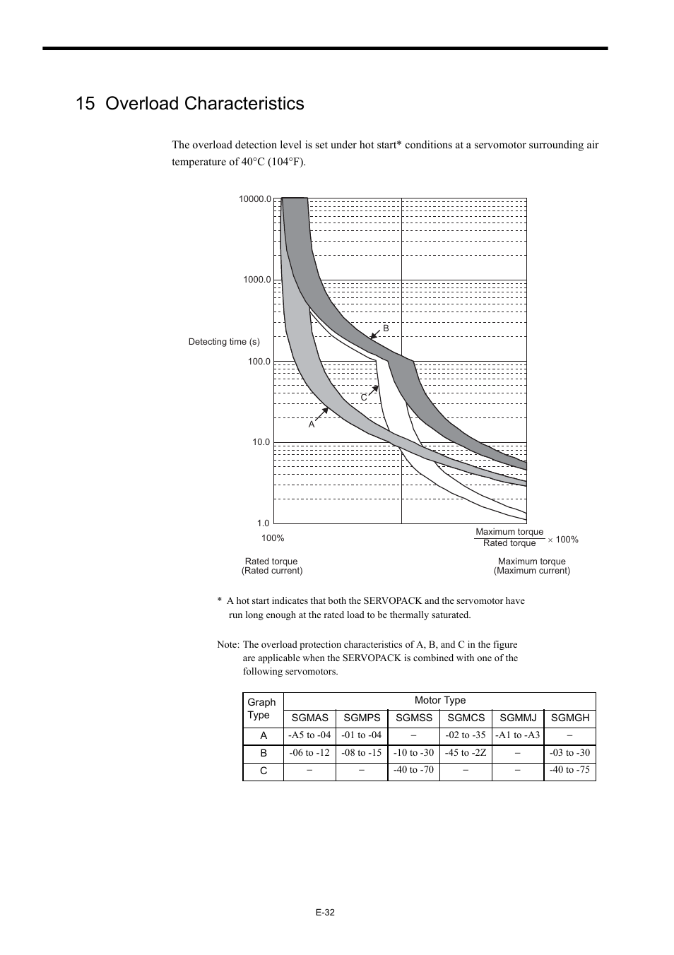 15 overload characteristics | Yaskawa Σ-III Series User Manual | Page 34 / 37