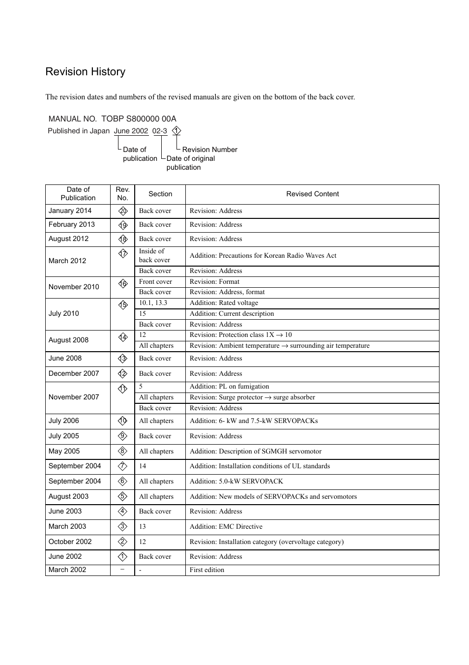 Revision history | Yaskawa Σ-III Series User Manual | Page 35 / 37