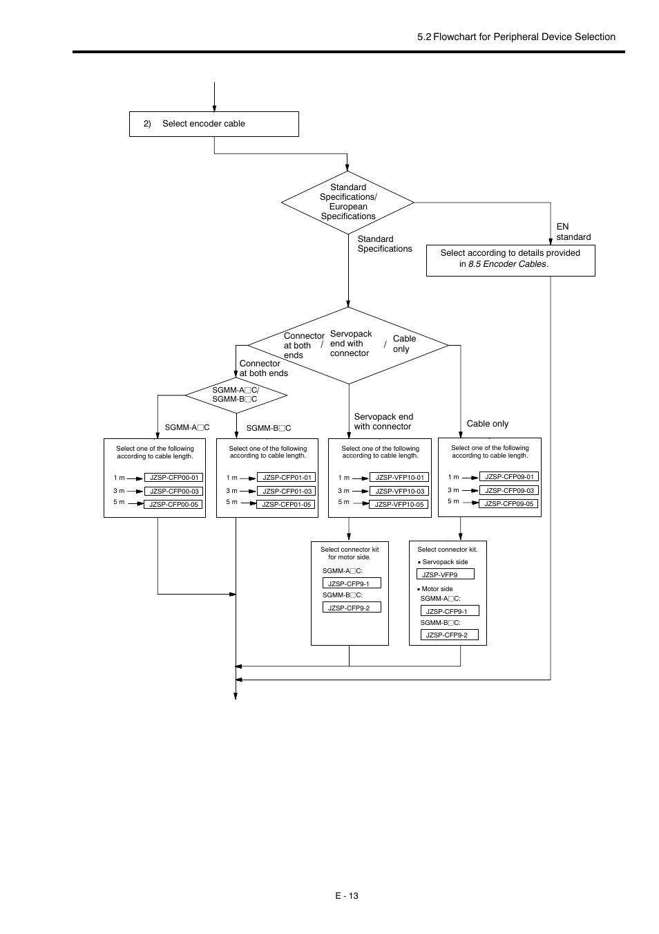 2 flowchart for peripheral device selection | Yaskawa Σ-mini Series User Manual | Page 17 / 26