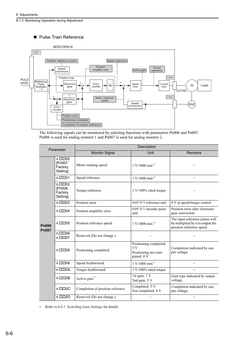 Analog, Pulse train reference | Yaskawa Σ-V Series AC Servo Drives Rotational Motor Analog Voltage Reference User Manual | Page 157 / 320