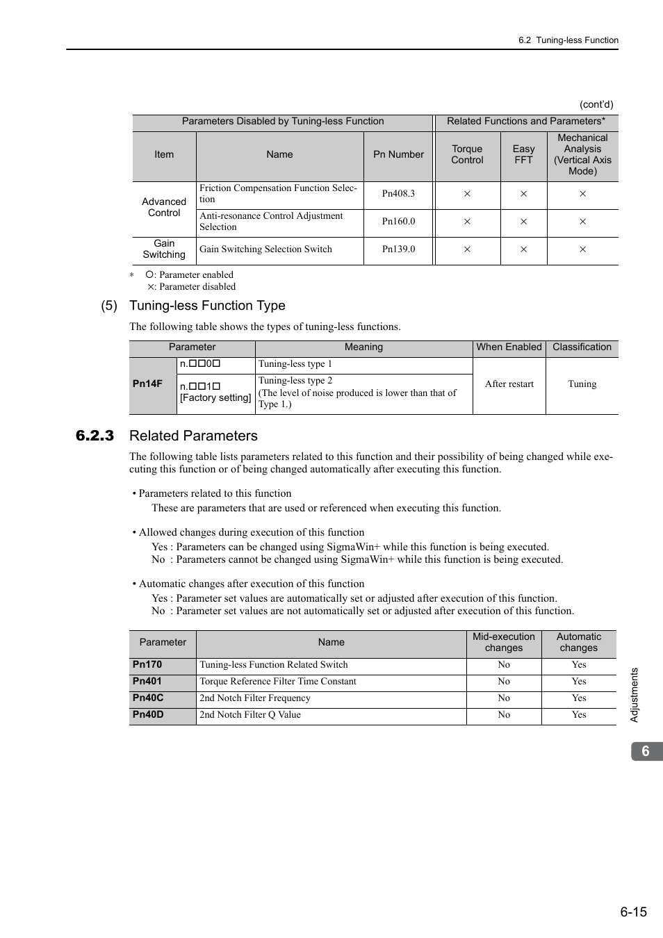 3 related parameters, 5) tuning-less function type | Yaskawa Σ-V Series AC Servo Drives Rotational Motor Analog Voltage Reference User Manual | Page 166 / 320
