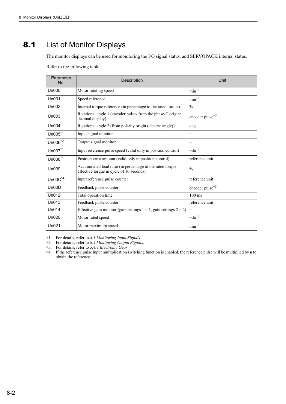 1 list of monitor displays | Yaskawa Σ-V Series AC Servo Drives Rotational Motor Analog Voltage Reference User Manual | Page 255 / 320