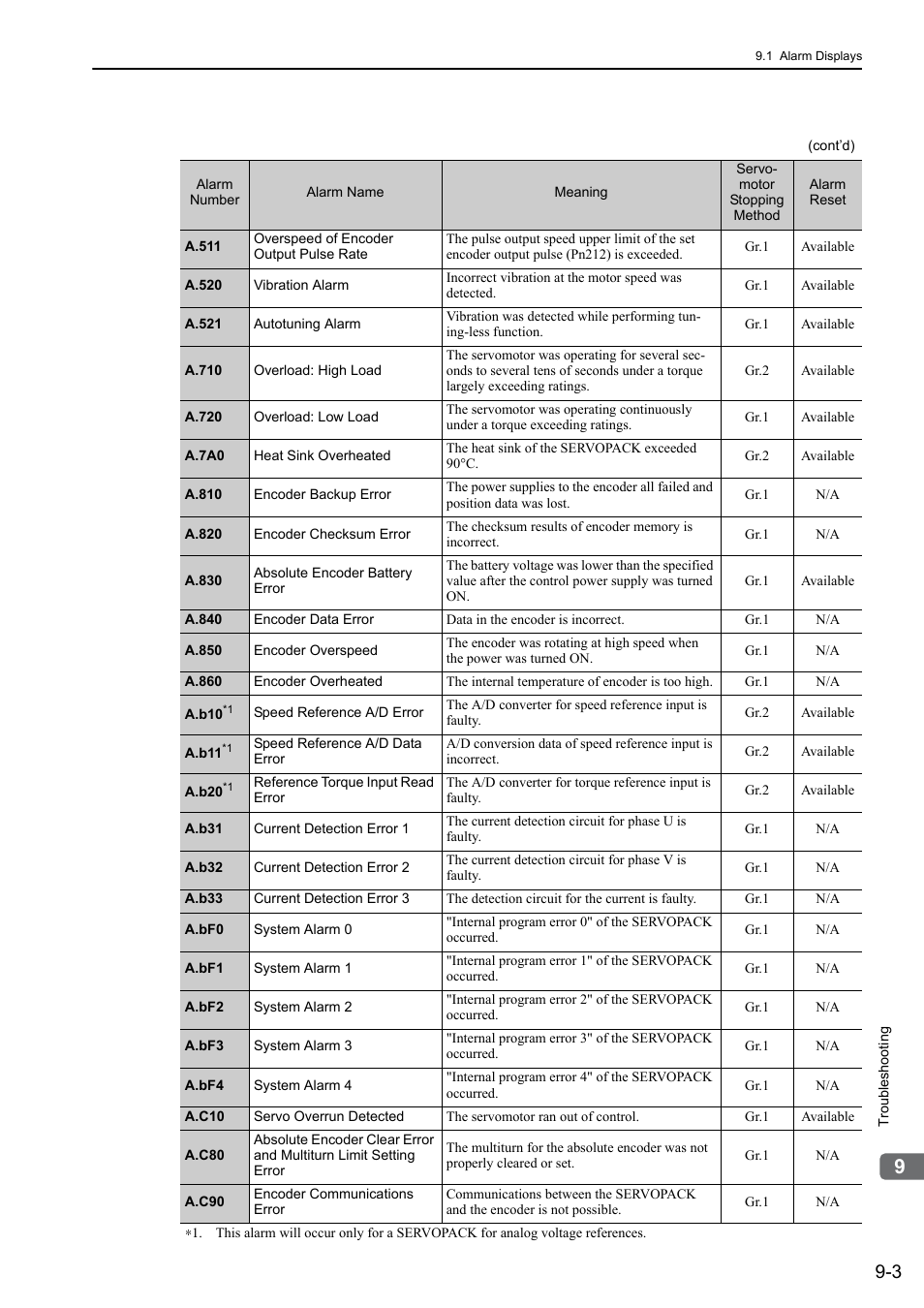 Yaskawa Σ-V Series AC Servo Drives Rotational Motor Analog Voltage Reference User Manual | Page 262 / 320