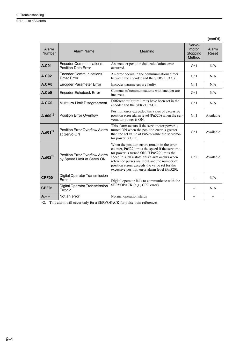 Yaskawa Σ-V Series AC Servo Drives Rotational Motor Analog Voltage Reference User Manual | Page 263 / 320