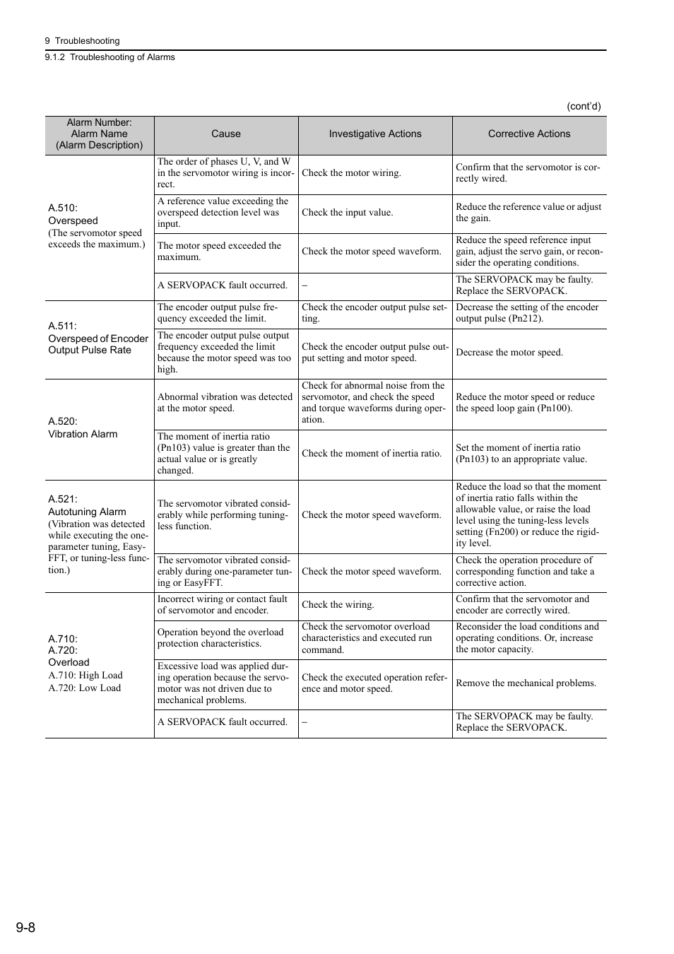 Yaskawa Σ-V Series AC Servo Drives Rotational Motor Analog Voltage Reference User Manual | Page 267 / 320