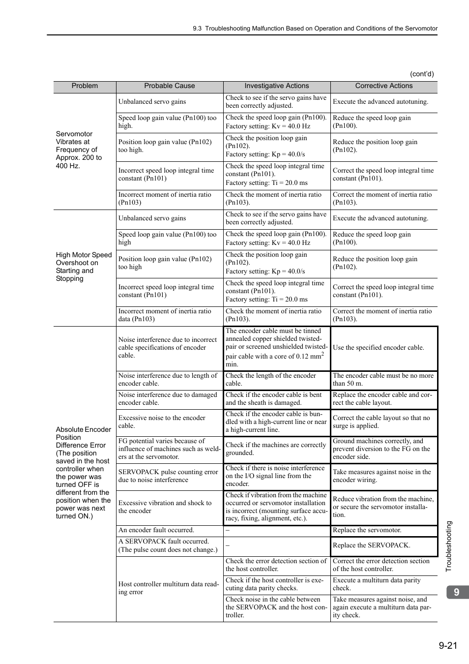 Yaskawa Σ-V Series AC Servo Drives Rotational Motor Analog Voltage Reference User Manual | Page 280 / 320