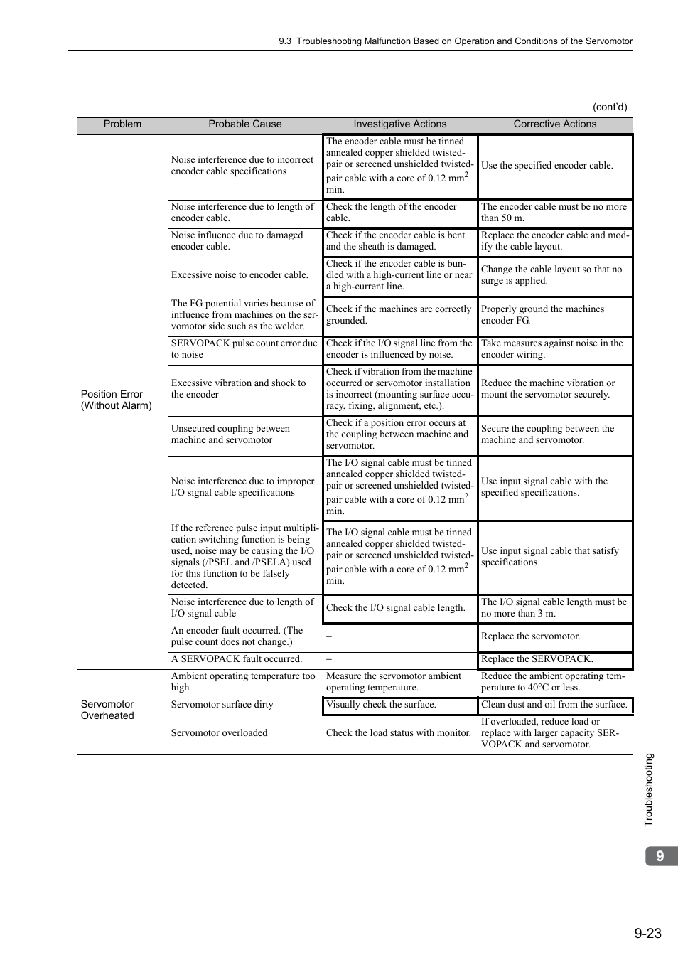 Yaskawa Σ-V Series AC Servo Drives Rotational Motor Analog Voltage Reference User Manual | Page 282 / 320