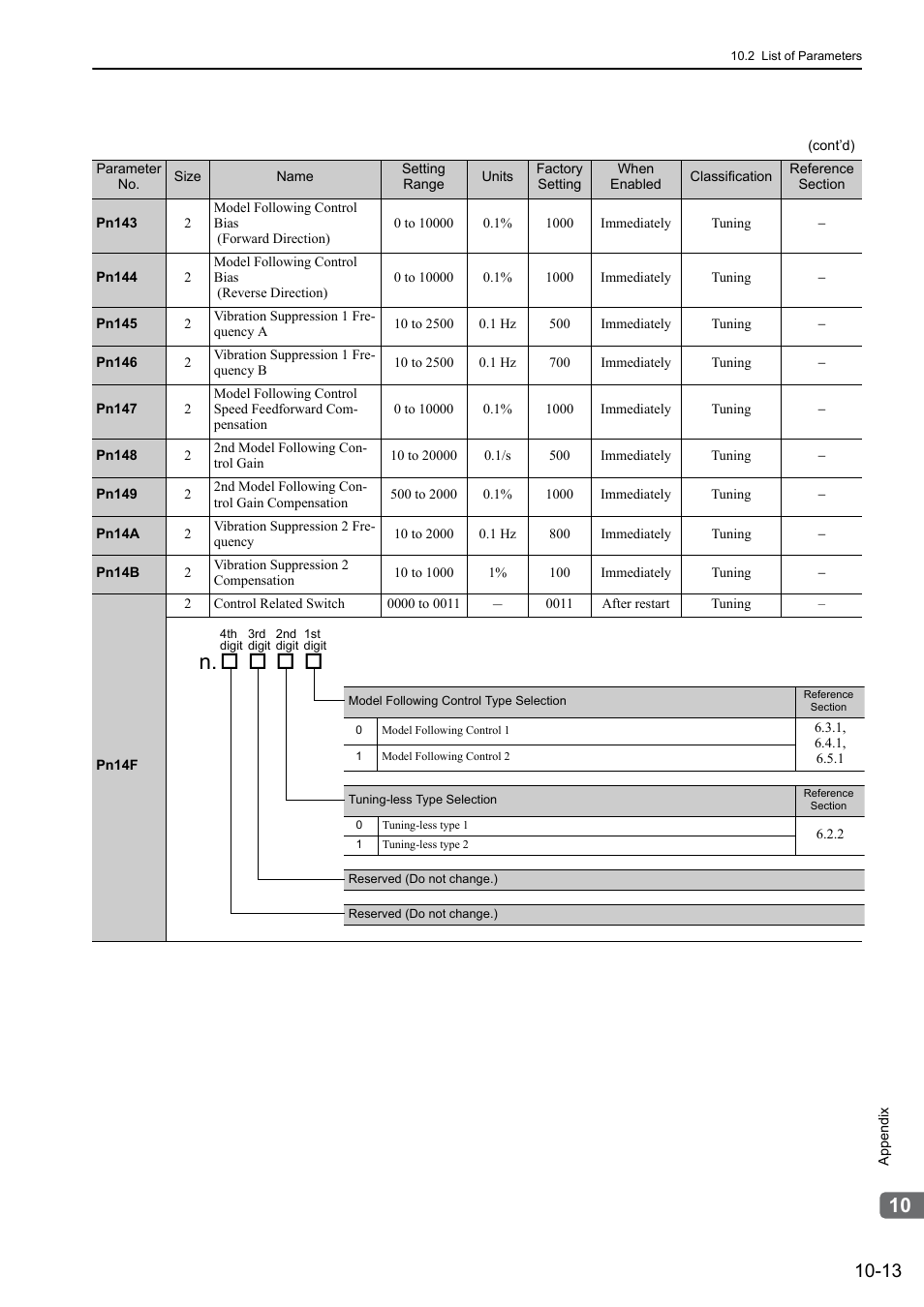 Yaskawa Σ-V Series AC Servo Drives Rotational Motor Analog Voltage Reference User Manual | Page 295 / 320