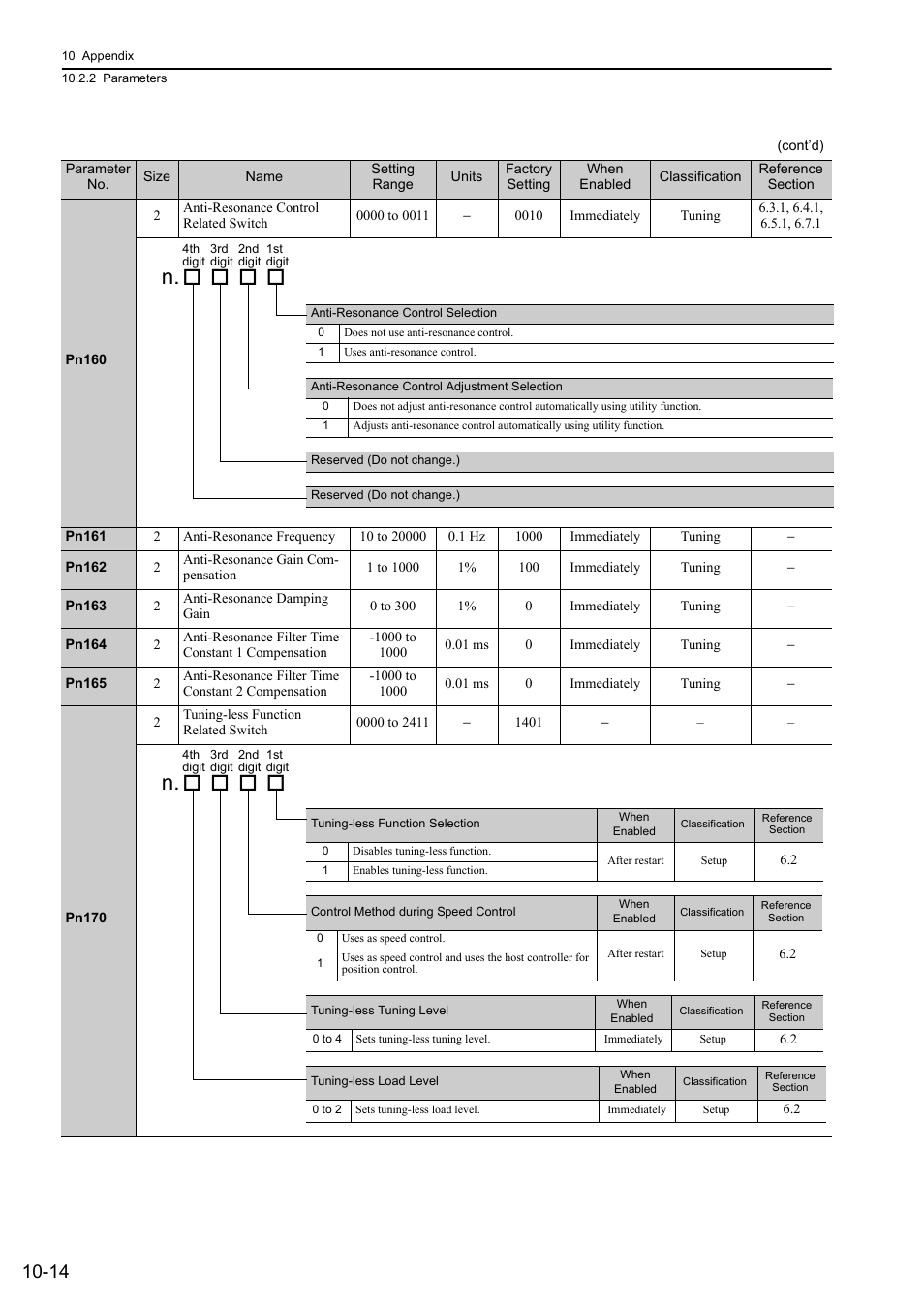 Yaskawa Σ-V Series AC Servo Drives Rotational Motor Analog Voltage Reference User Manual | Page 296 / 320
