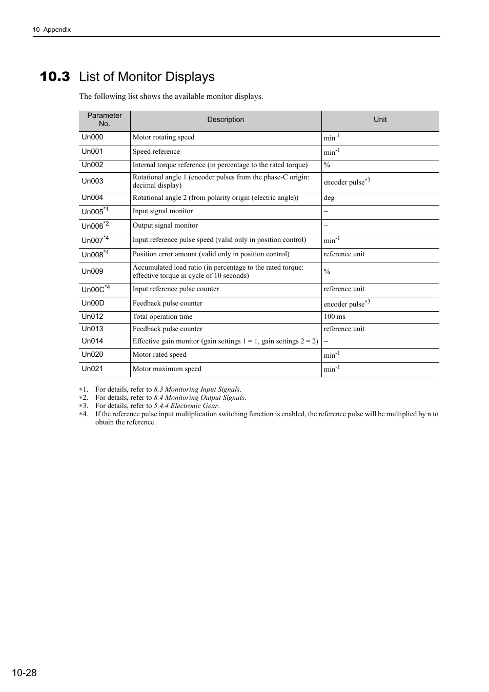 3 list of monitor displays | Yaskawa Σ-V Series AC Servo Drives Rotational Motor Analog Voltage Reference User Manual | Page 310 / 320