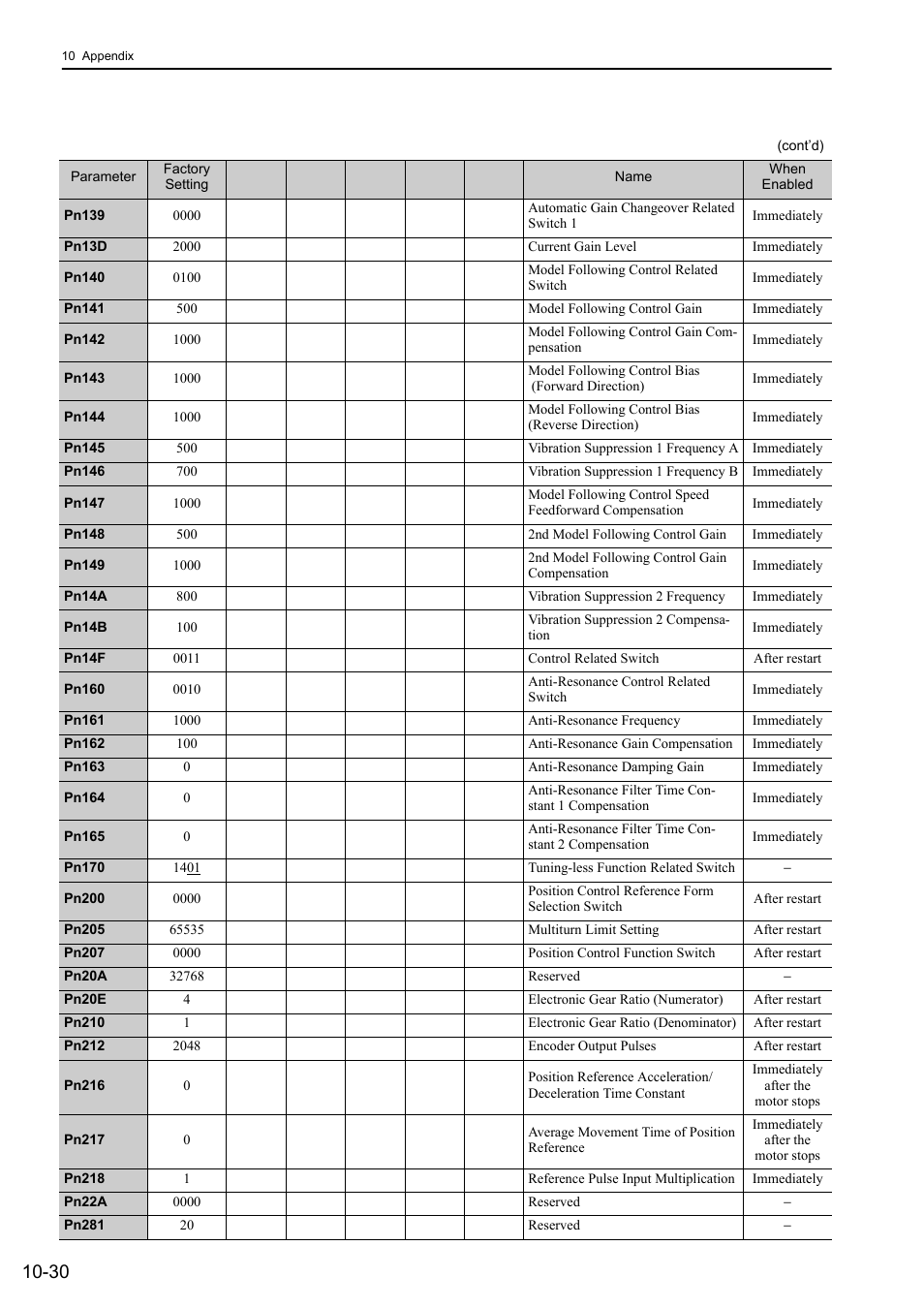 Yaskawa Σ-V Series AC Servo Drives Rotational Motor Analog Voltage Reference User Manual | Page 312 / 320