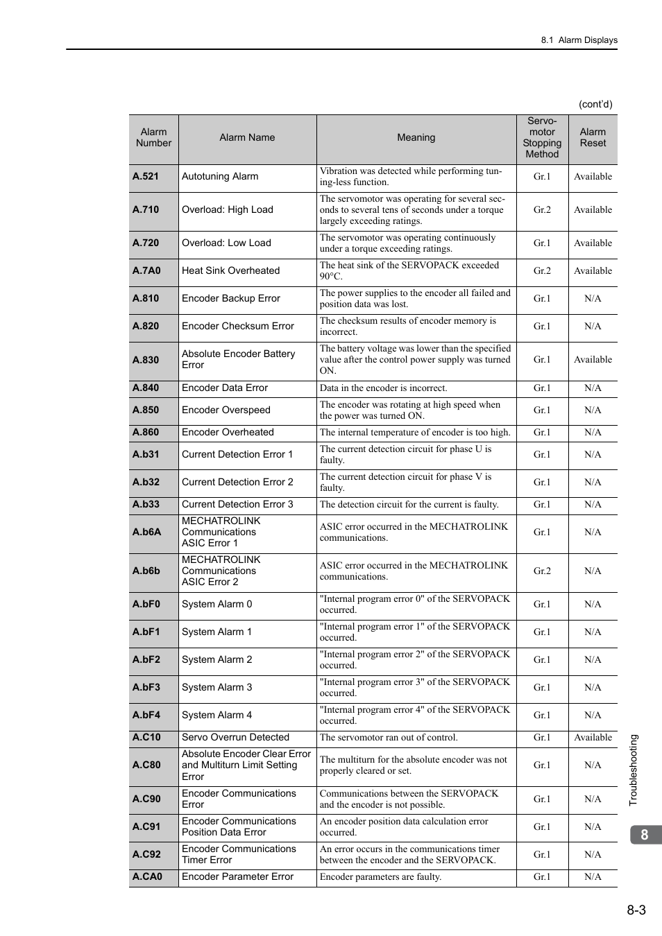 Yaskawa Σ-V Series AC Servo Drives Rotational Motor MECHATROLINK-II User Manual | Page 258 / 320