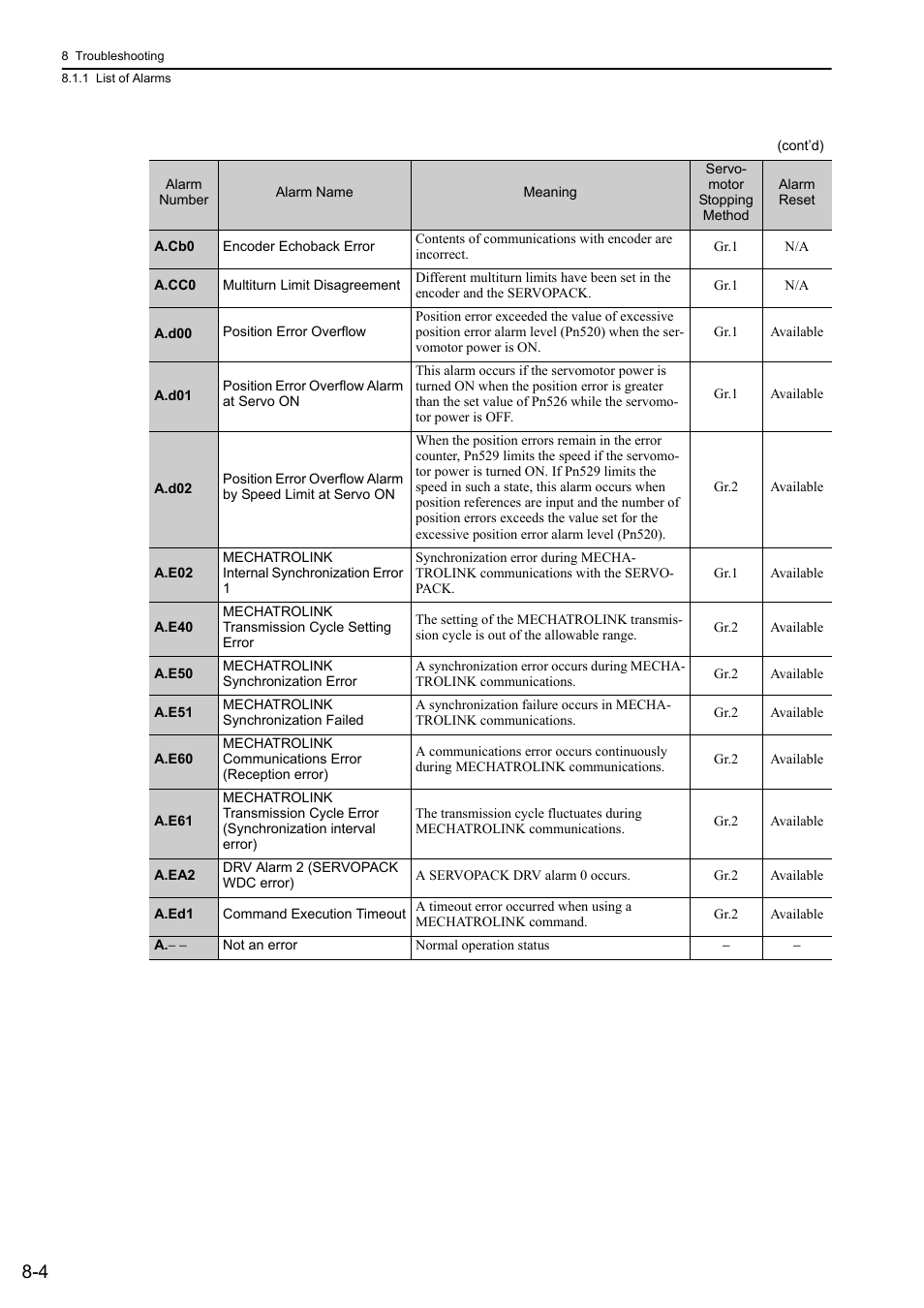 Yaskawa Σ-V Series AC Servo Drives Rotational Motor MECHATROLINK-II User Manual | Page 259 / 320