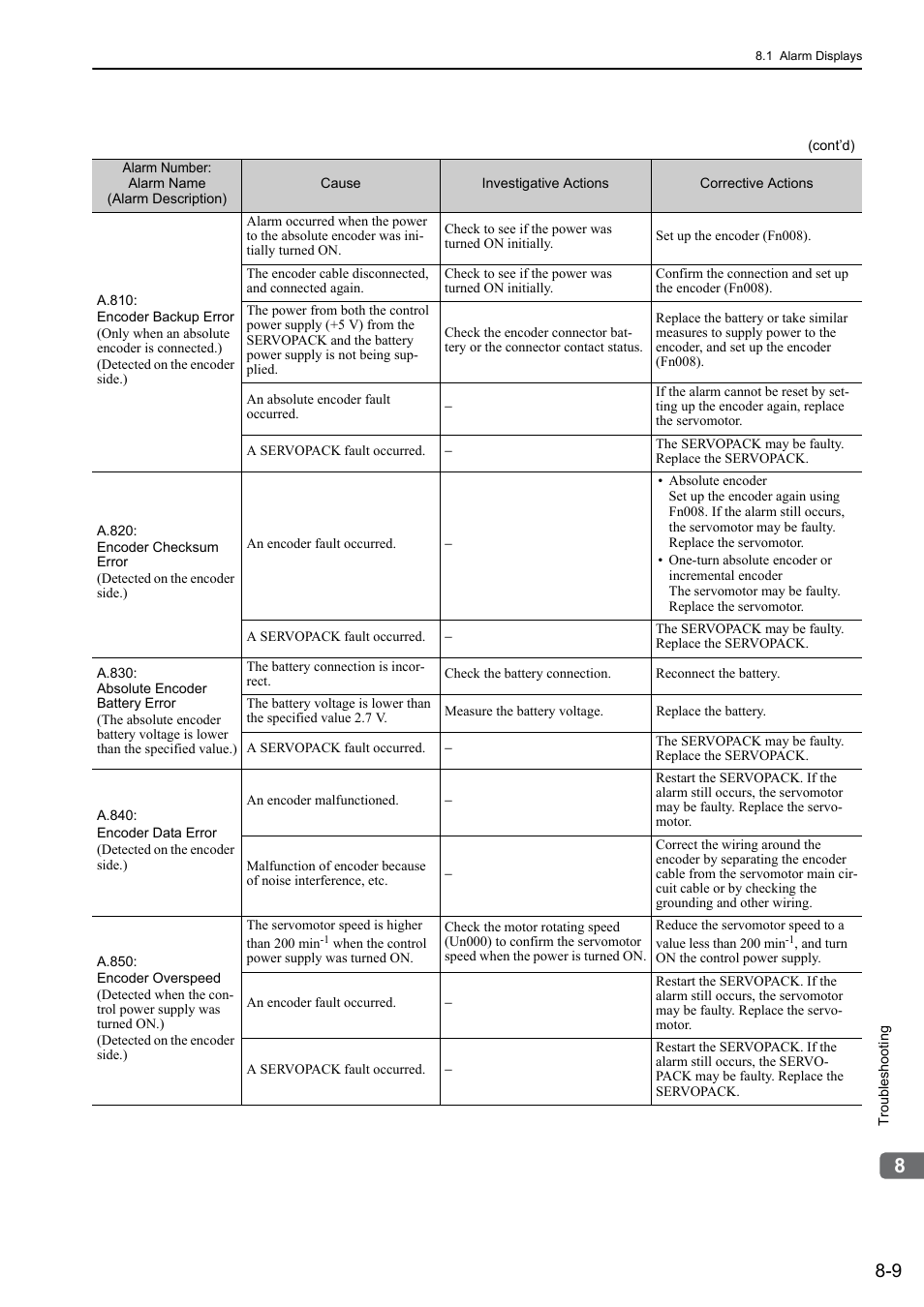 Yaskawa Σ-V Series AC Servo Drives Rotational Motor MECHATROLINK-II User Manual | Page 264 / 320