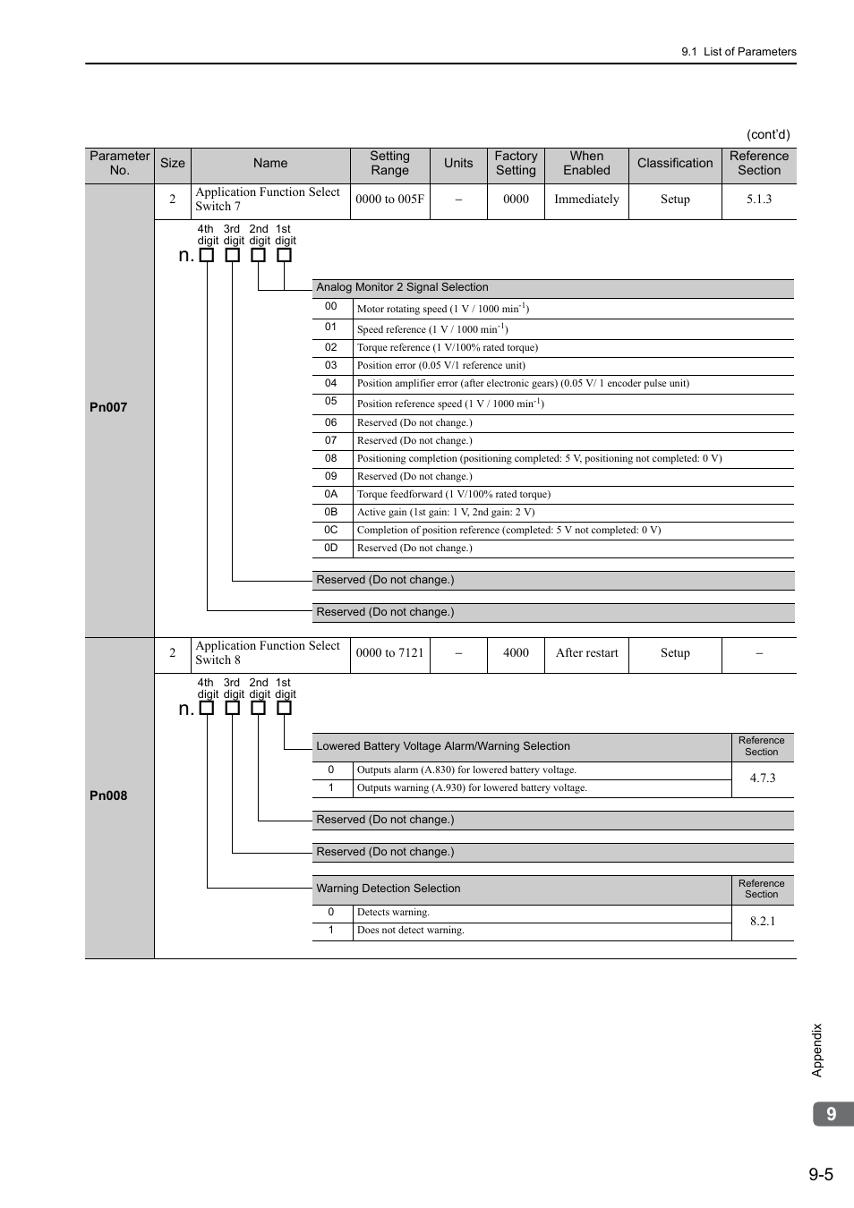 Yaskawa Σ-V Series AC Servo Drives Rotational Motor MECHATROLINK-II User Manual | Page 284 / 320