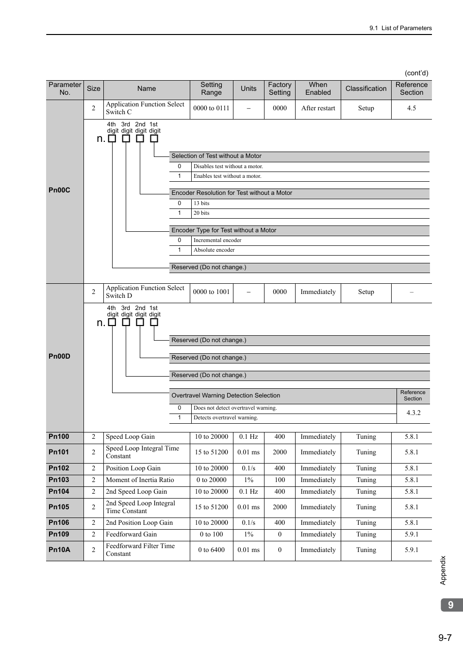 Yaskawa Σ-V Series AC Servo Drives Rotational Motor MECHATROLINK-II User Manual | Page 286 / 320