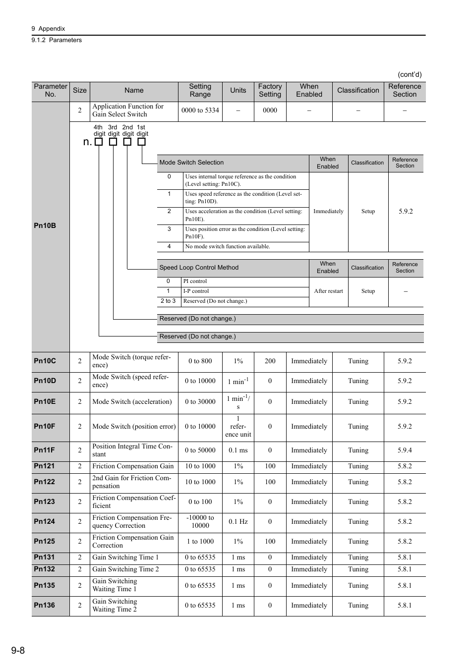 Yaskawa Σ-V Series AC Servo Drives Rotational Motor MECHATROLINK-II User Manual | Page 287 / 320