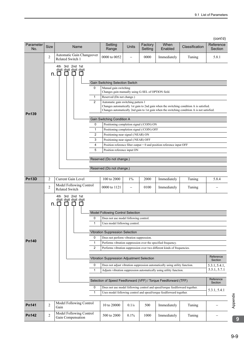 Yaskawa Σ-V Series AC Servo Drives Rotational Motor MECHATROLINK-II User Manual | Page 288 / 320