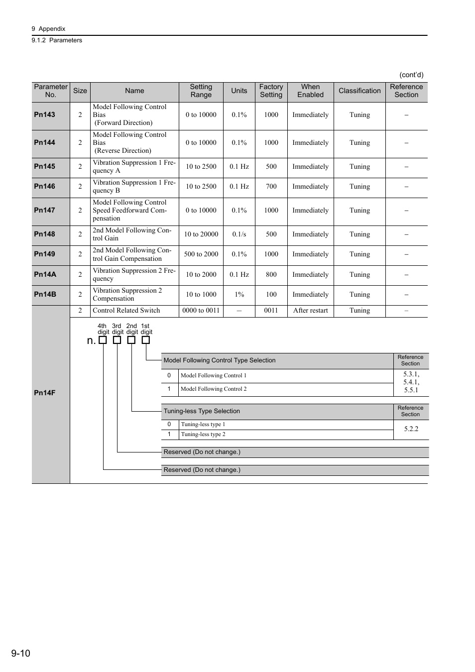 Yaskawa Σ-V Series AC Servo Drives Rotational Motor MECHATROLINK-II User Manual | Page 289 / 320