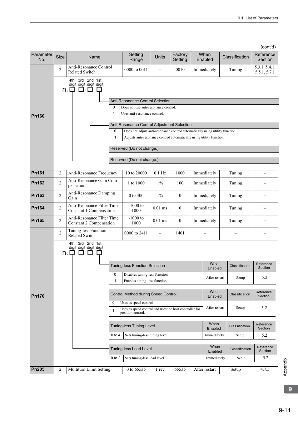 Yaskawa Σ-V Series AC Servo Drives Rotational Motor MECHATROLINK-II User Manual | Page 290 / 320