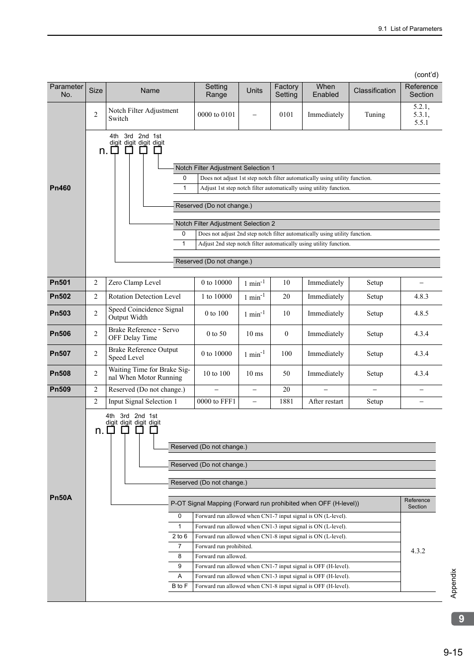 Yaskawa Σ-V Series AC Servo Drives Rotational Motor MECHATROLINK-II User Manual | Page 294 / 320