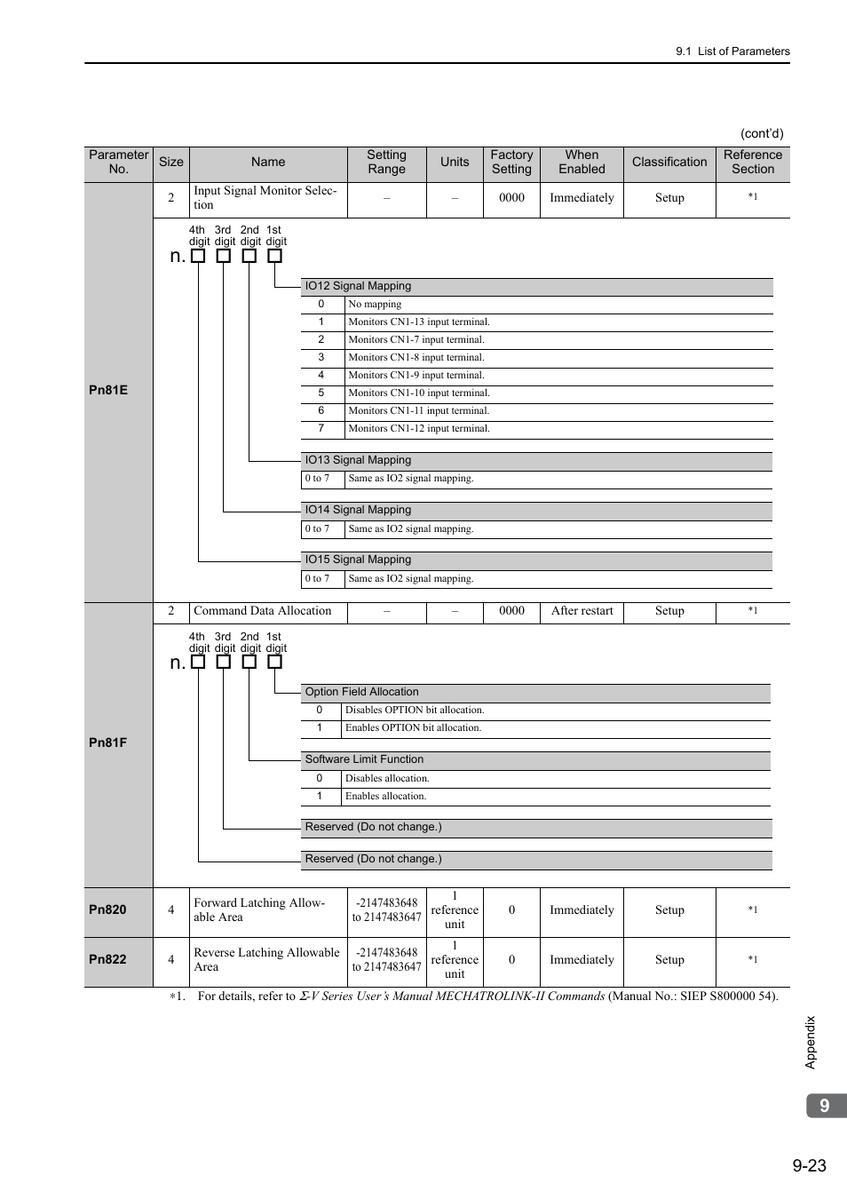 Yaskawa Σ-V Series AC Servo Drives Rotational Motor MECHATROLINK-II User Manual | Page 302 / 320