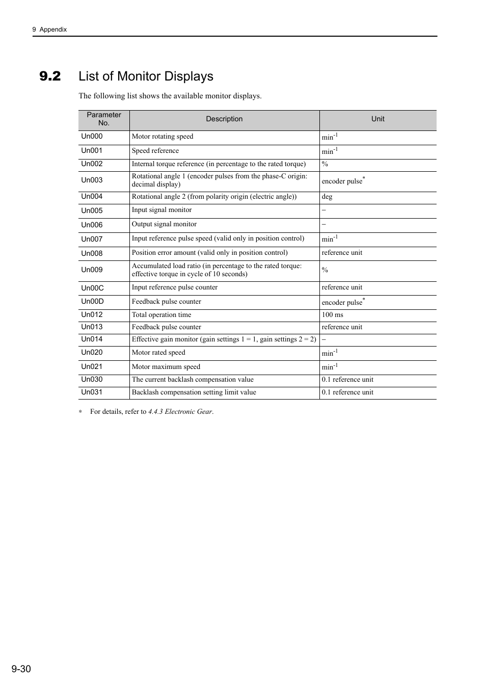 2 list of monitor displays | Yaskawa Σ-V Series AC Servo Drives Rotational Motor MECHATROLINK-II User Manual | Page 309 / 320
