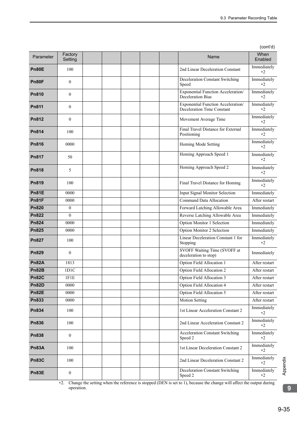 Yaskawa Σ-V Series AC Servo Drives Rotational Motor MECHATROLINK-II User Manual | Page 314 / 320