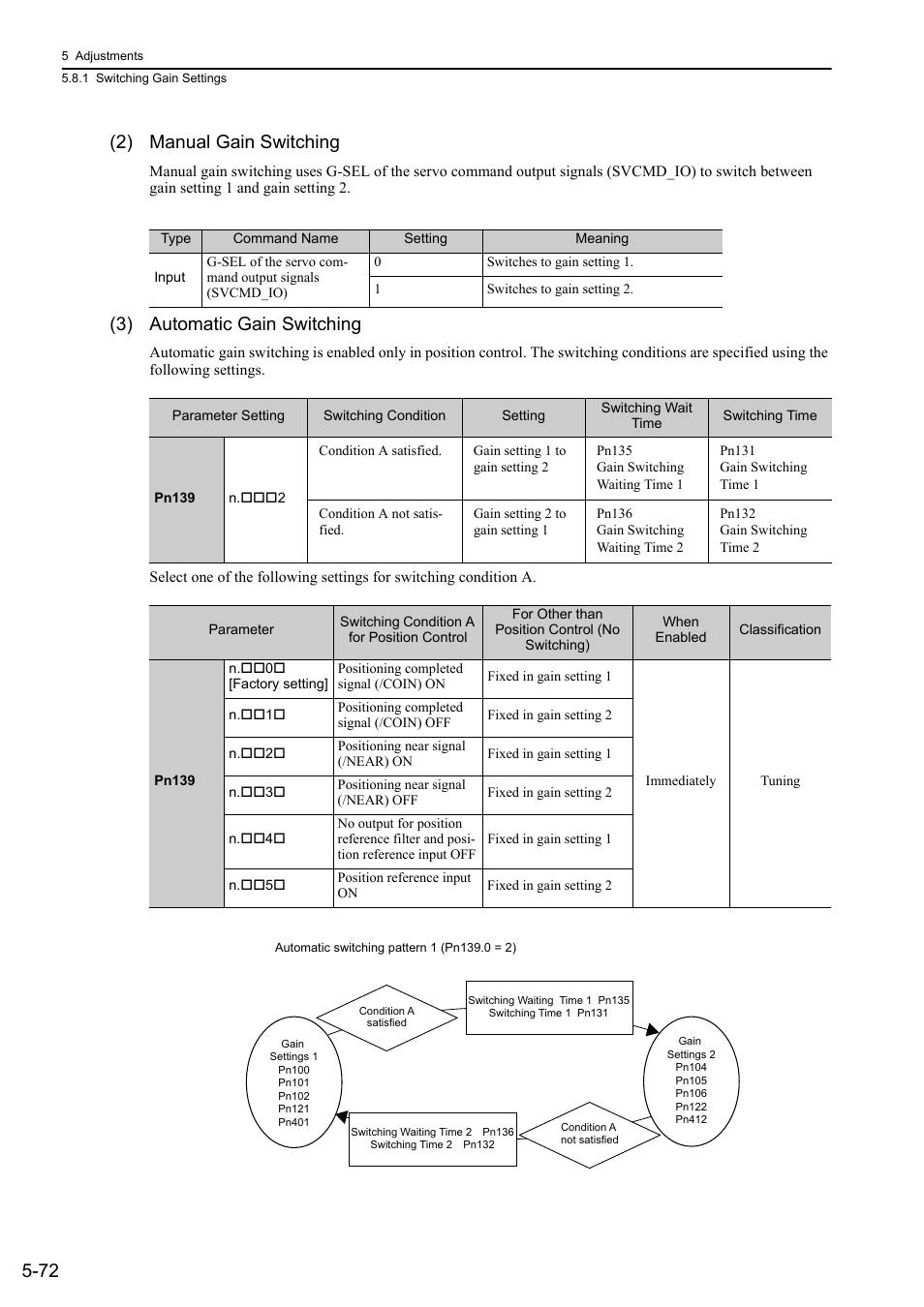 72 (2) manual gain switching, 3) automatic gain switching | Yaskawa Σ-V Series AC Servo Drives Rotational Motor MECHATROLINK-III User Manual | Page 182 / 337