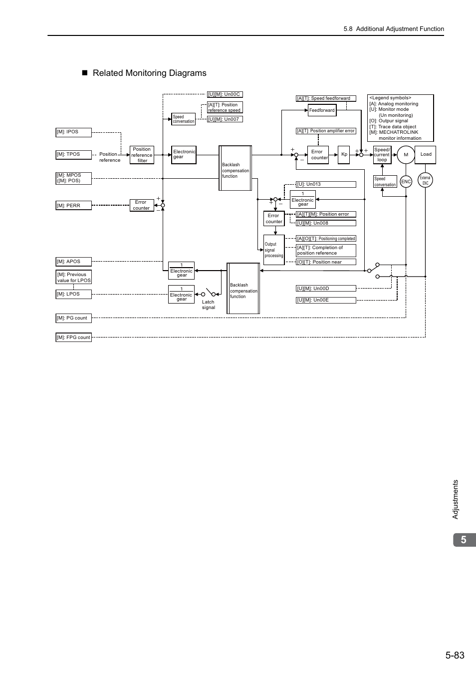 Mecha, Related monitoring diagrams, Adjustments | Yaskawa Σ-V Series AC Servo Drives Rotational Motor MECHATROLINK-III User Manual | Page 193 / 337