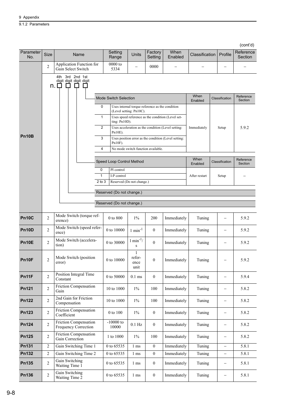 Yaskawa Σ-V Series AC Servo Drives Rotational Motor MECHATROLINK-III User Manual | Page 290 / 337