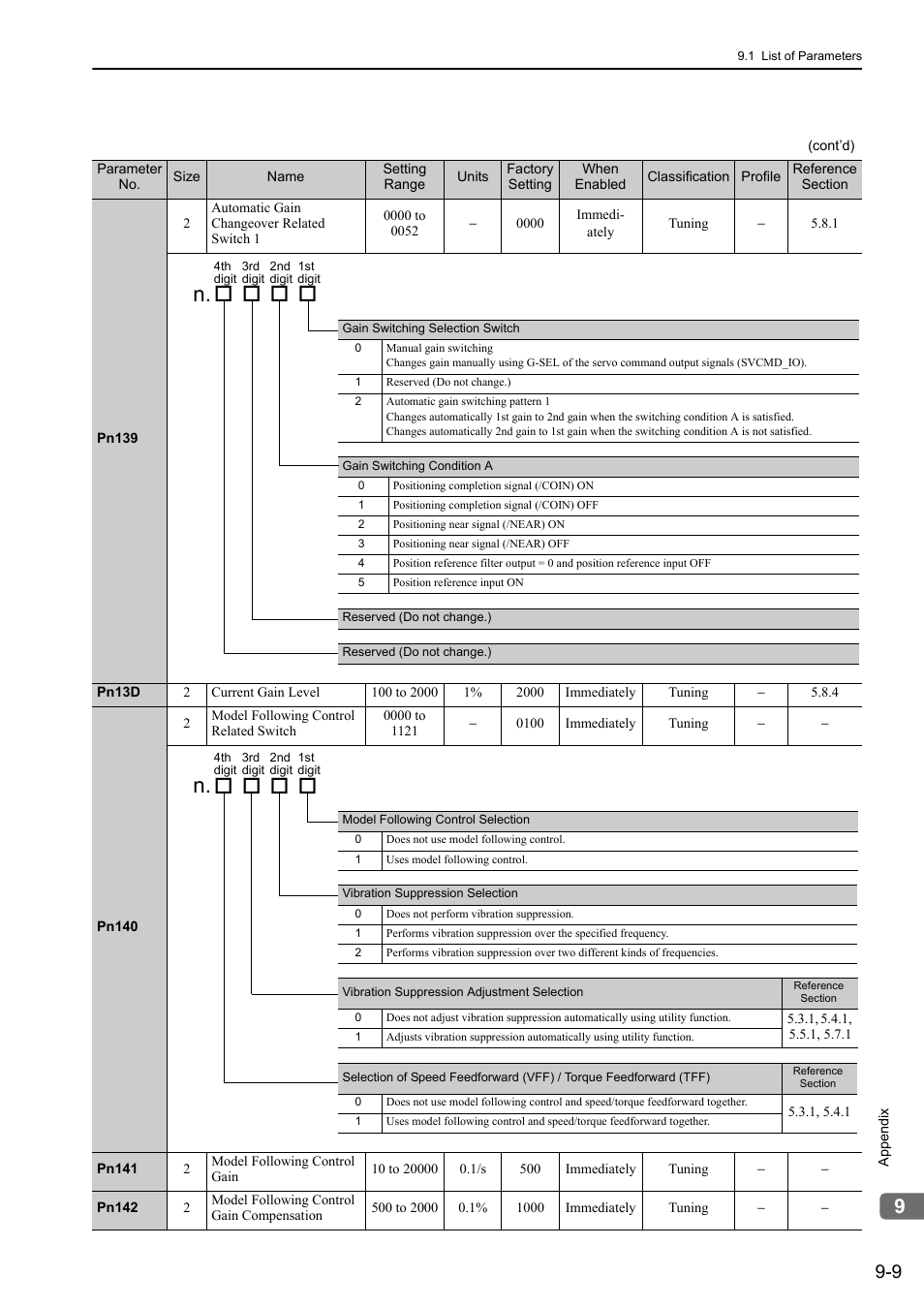 Yaskawa Σ-V Series AC Servo Drives Rotational Motor MECHATROLINK-III User Manual | Page 291 / 337