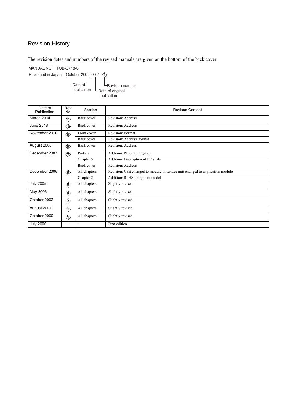 Revision history | Yaskawa AC Servo Drives Sigma II Series DeviceNet User Manual | Page 34 / 35