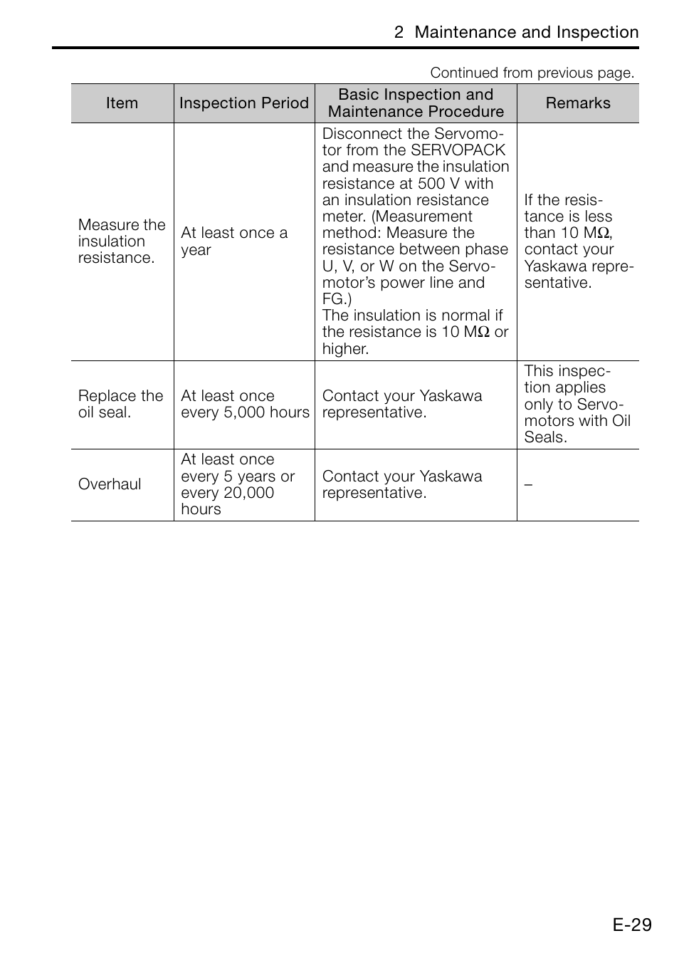 Yaskawa AC Servo Drive Rotary Servomotor Safety Precautions User Manual | Page 31 / 34