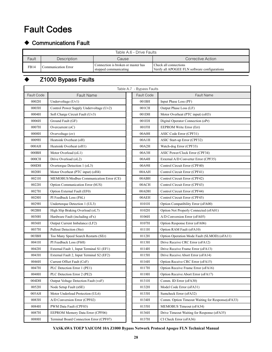 Fault codes, Communications fault, Z1000 bypass faults | Yaskawa APOGEE FLN User Manual | Page 28 / 31