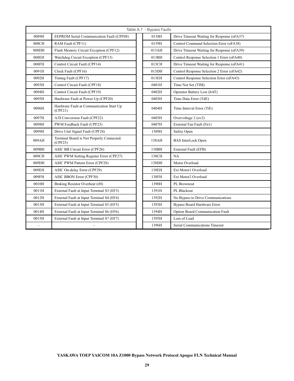 Yaskawa APOGEE FLN User Manual | Page 29 / 31