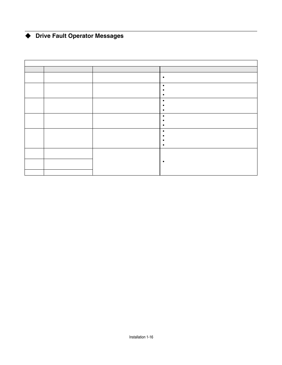 Drive fault operator messages | Yaskawa CM012 DeviceNet Option Card User Manual | Page 21 / 76