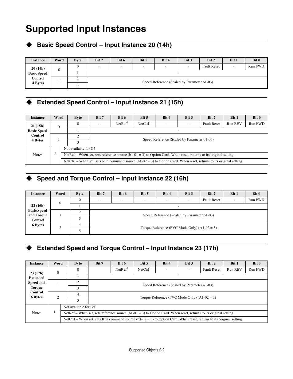 Supported input instances, Basic speed control - input instance 20 (14h), Extended speed control - input instance 21 (15h) | Speed and torque control - input instance 22 (16h), Supported input instances -2, Basic speed control – input instance 20 (14h), Extended speed control – input instance 21 (15h), Speed and torque control – input instance 22 (16h) | Yaskawa CM012 DeviceNet Option Card User Manual | Page 23 / 76
