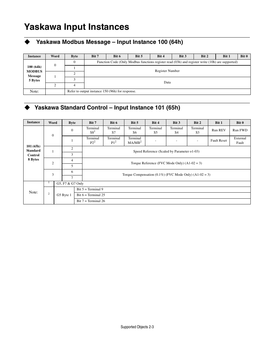 Yaskawa input instances, Yaskawa modbus message - input instance 100 (64h), Yaskawa input instances -3 | Yaskawa CM012 DeviceNet Option Card User Manual | Page 24 / 76