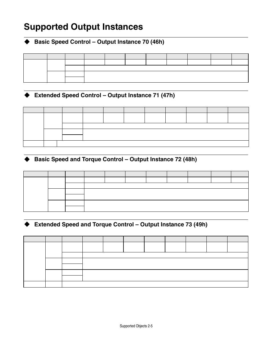 Supported output instances, Basic speed control - output instance 70 (46h), Extended speed control - output instance 71 (47h) | Supported output instances -5, Basic speed control – output instance 70 (46h), Extended speed control – output instance 71 (47h) | Yaskawa CM012 DeviceNet Option Card User Manual | Page 26 / 76