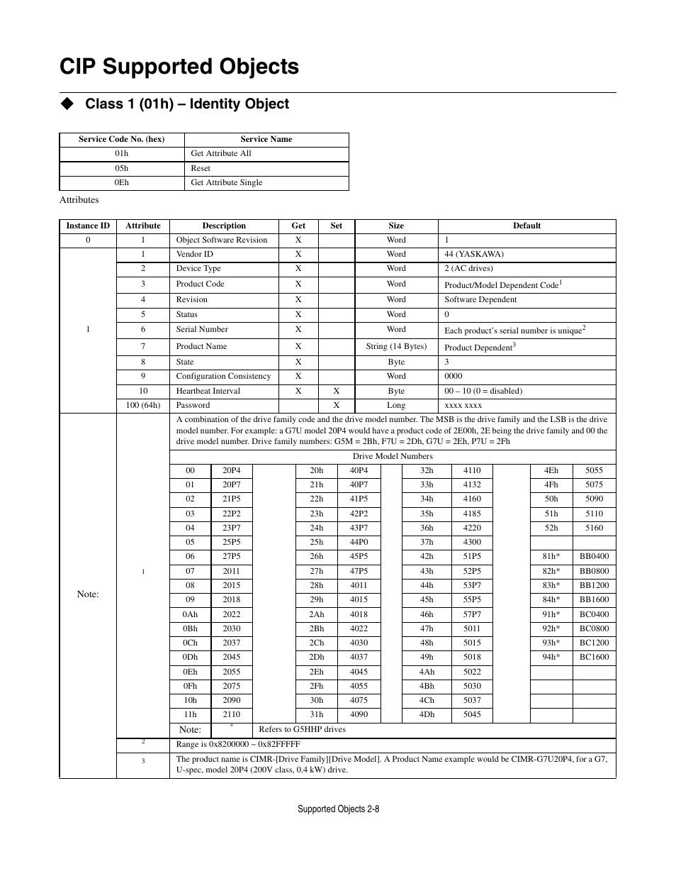 Cip supported objects, Class 1 (01h) - identity object, Cip supported objects -8 | Class 1 (01h) – identity object | Yaskawa CM012 DeviceNet Option Card User Manual | Page 29 / 76