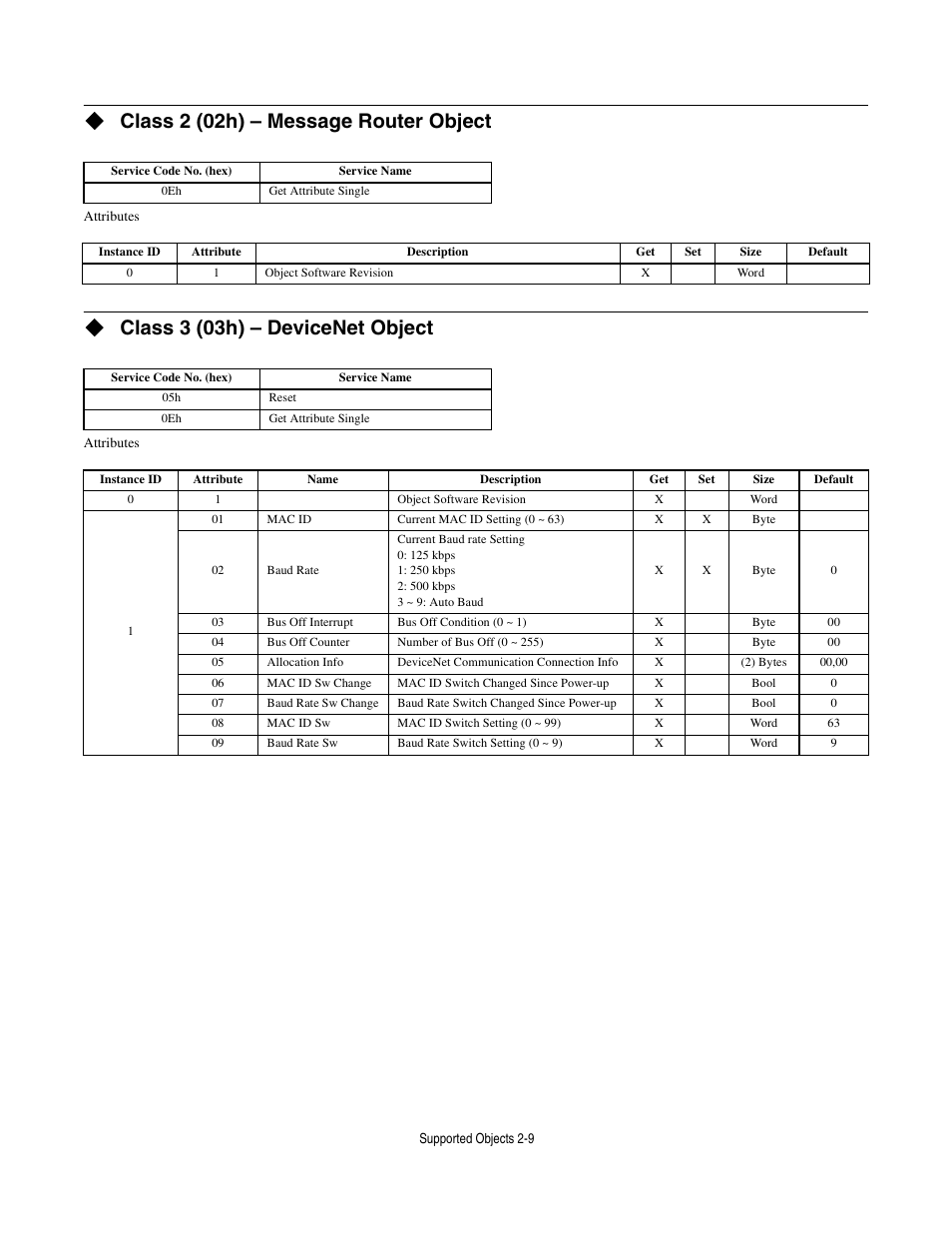 Class 2 (02h) - message router object, Class 3 (03h) - devicenet object, Class 2 (02h) – message router object | Class 3 (03h) – devicenet object | Yaskawa CM012 DeviceNet Option Card User Manual | Page 30 / 76