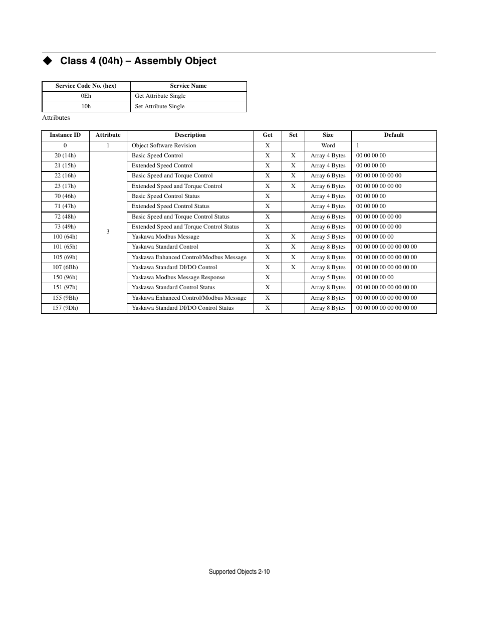 Class 4 (04h) - assembly object, Class 4 (04h) – assembly object | Yaskawa CM012 DeviceNet Option Card User Manual | Page 31 / 76