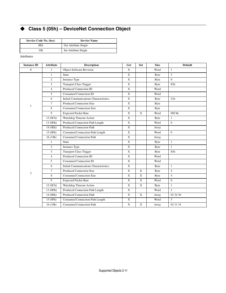 Class 5 (05h) - devicenet connection object, Class 5 (05h) – devicenet connection object | Yaskawa CM012 DeviceNet Option Card User Manual | Page 32 / 76