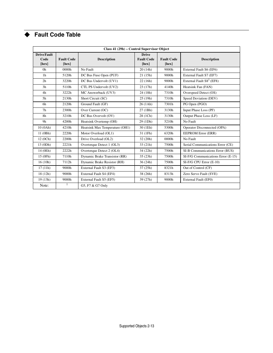 Fault code table | Yaskawa CM012 DeviceNet Option Card User Manual | Page 34 / 76