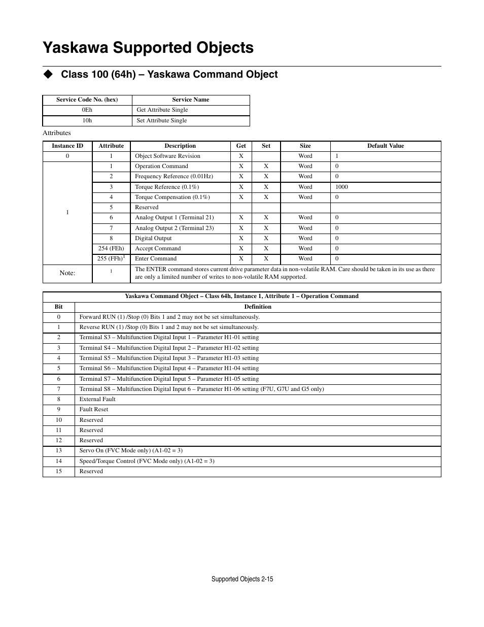 Yaskawa supported objects, Class 100 (64h) - yaskawa command object, Yaskawa supported objects -15 | Yaskawa CM012 DeviceNet Option Card User Manual | Page 36 / 76